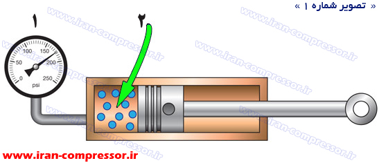 تصویر یک - کمپرسور به زبان ساده